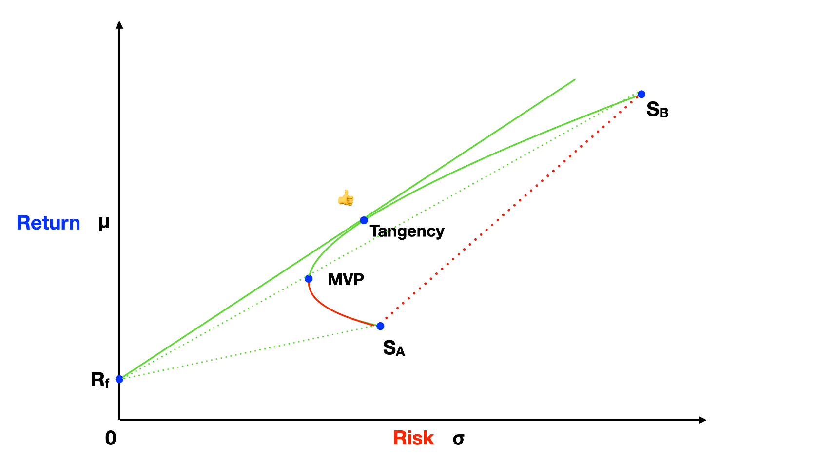Portfolios With Risky and Risk-free Assets